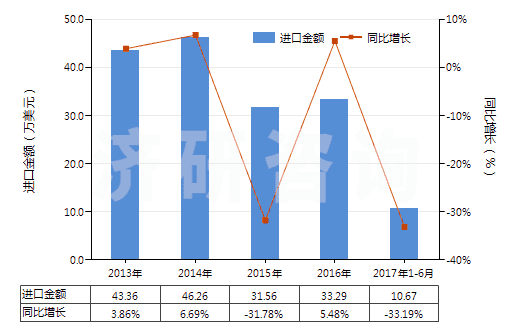 2013-2017年6月中國硫酸亞鐵(HS28332910)進(jìn)口總額及增速統(tǒng)計(jì)